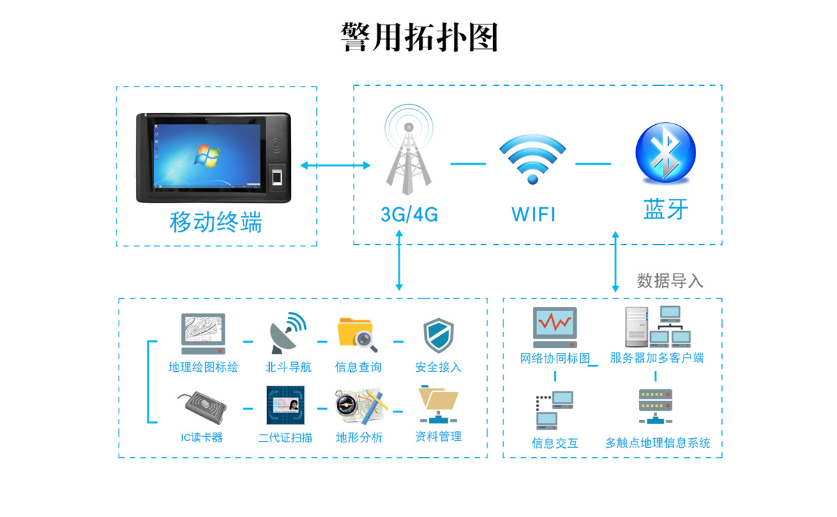 乐凡R03多模块行业平板电脑流程图