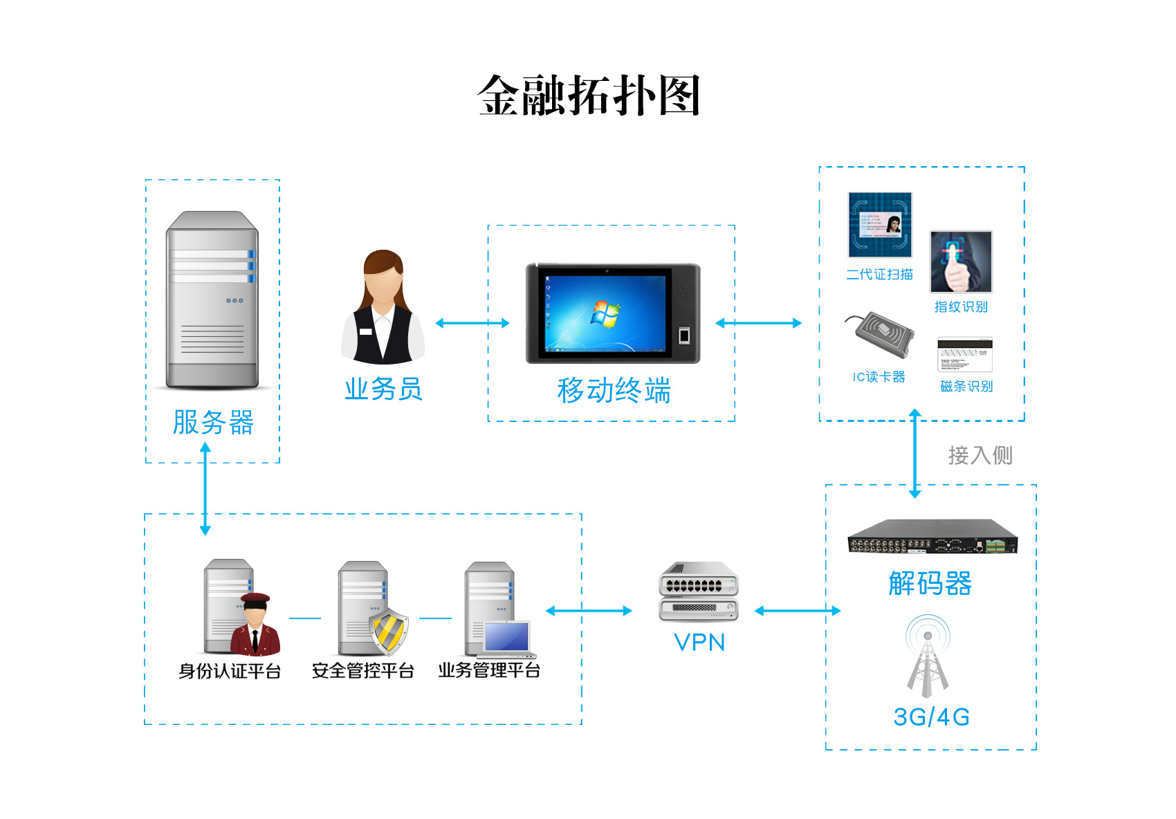 乐凡金融行业定制化拓扑图