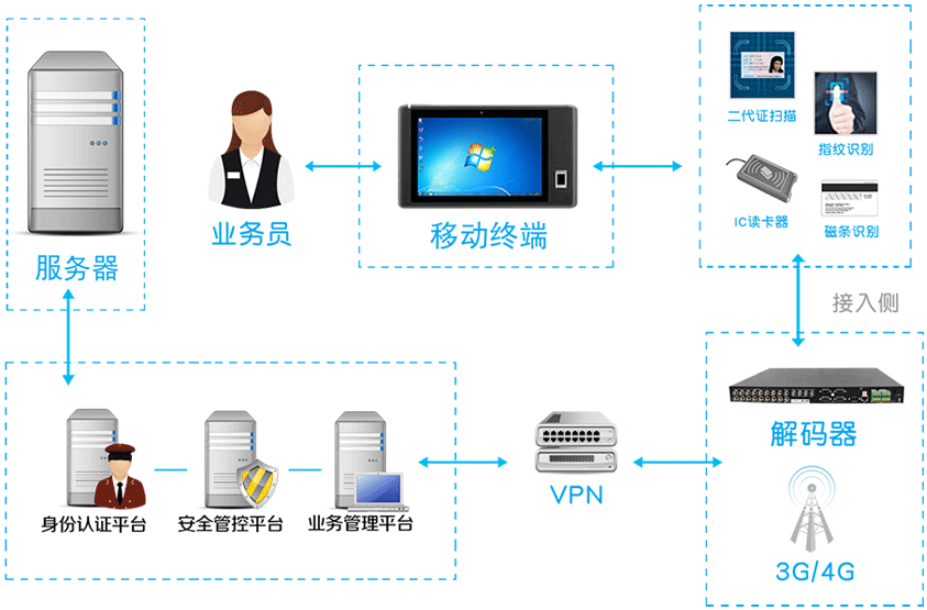 乐凡金融行业案例拓扑图