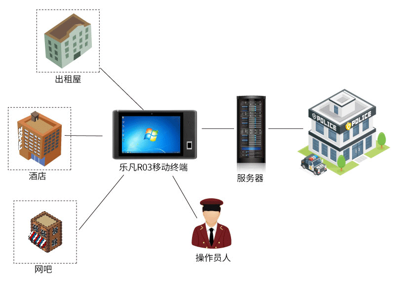 乐凡住宅普查方案拓扑图