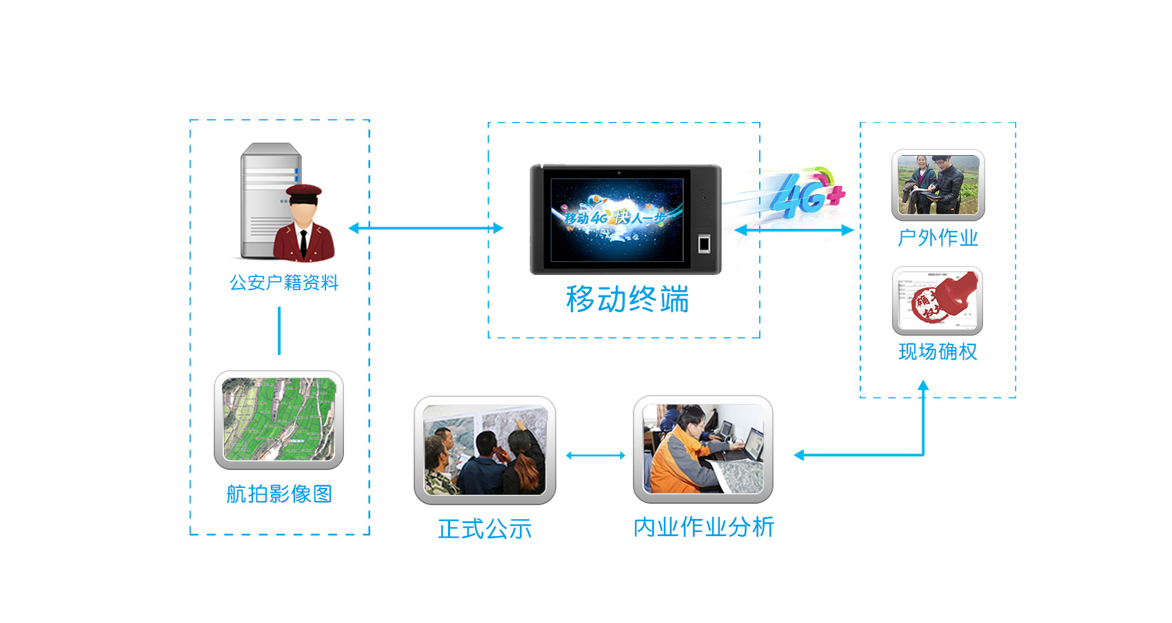 乐凡移动4G拓扑图