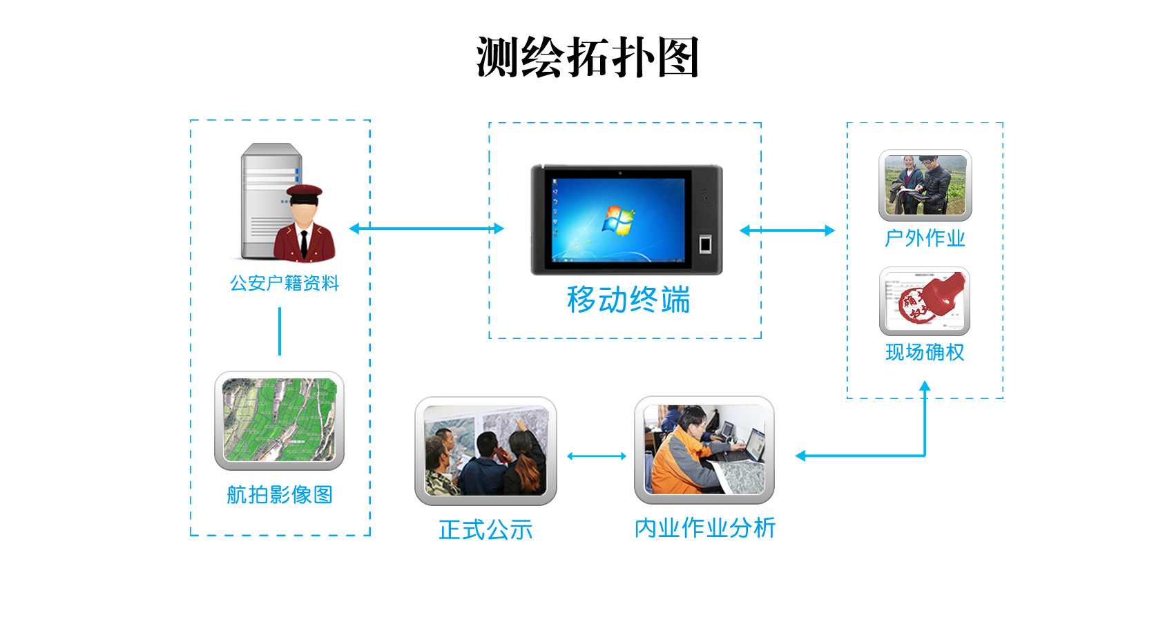 乐凡专业定制化测绘行业案例