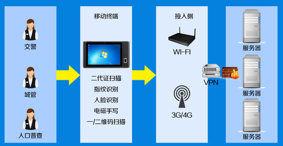 乐凡移动政务行业拓扑图