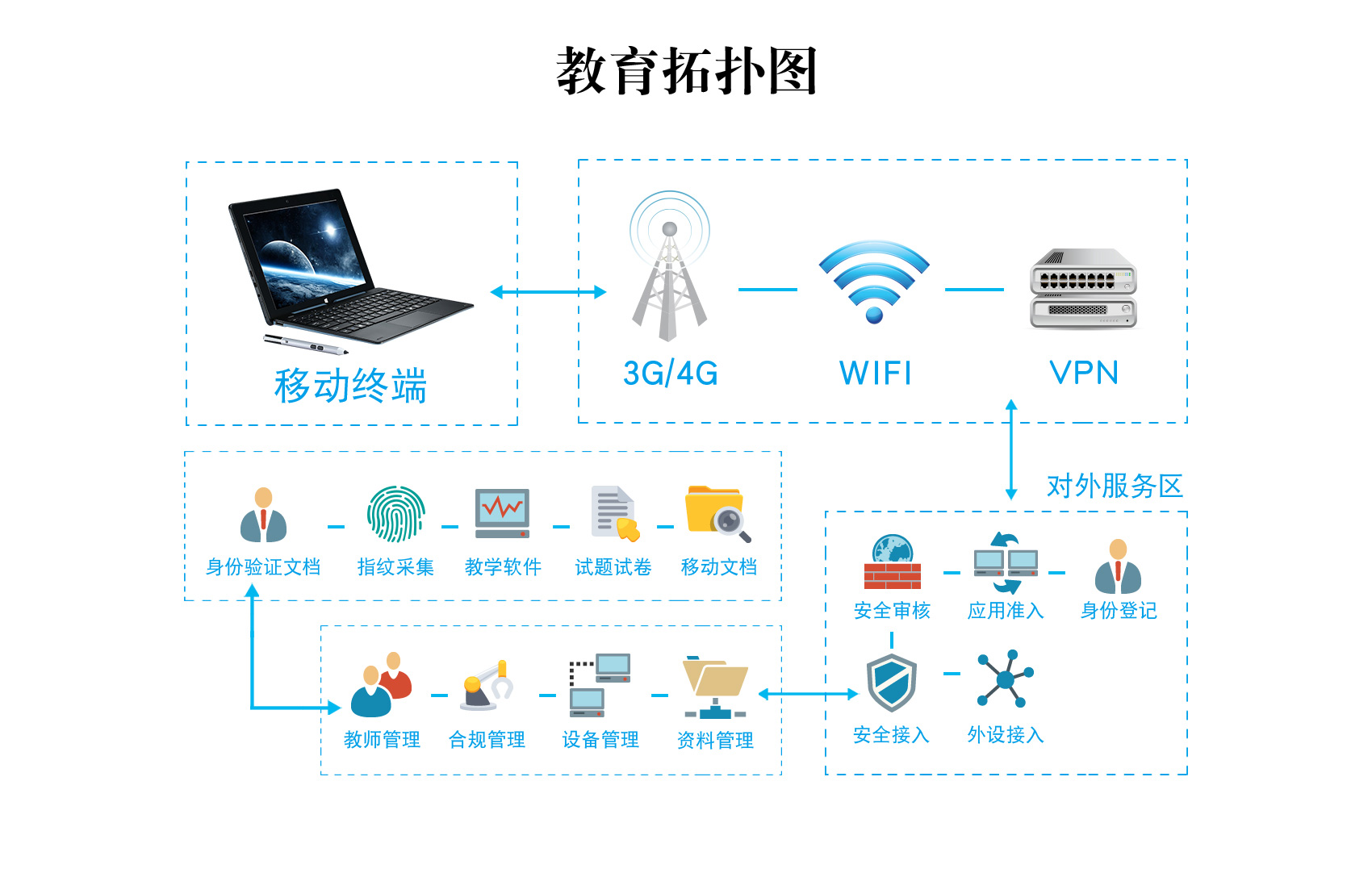 乐凡教育行业案例拓扑图