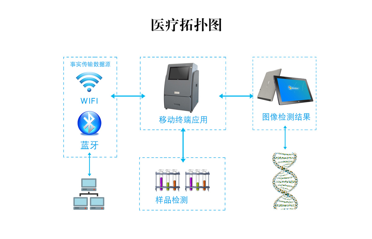 乐凡医疗行业拓扑图