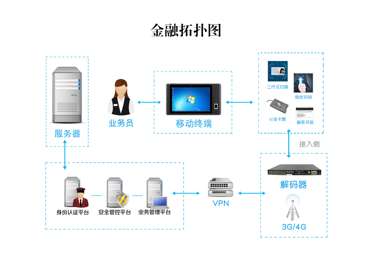 乐凡金融行业拓扑图