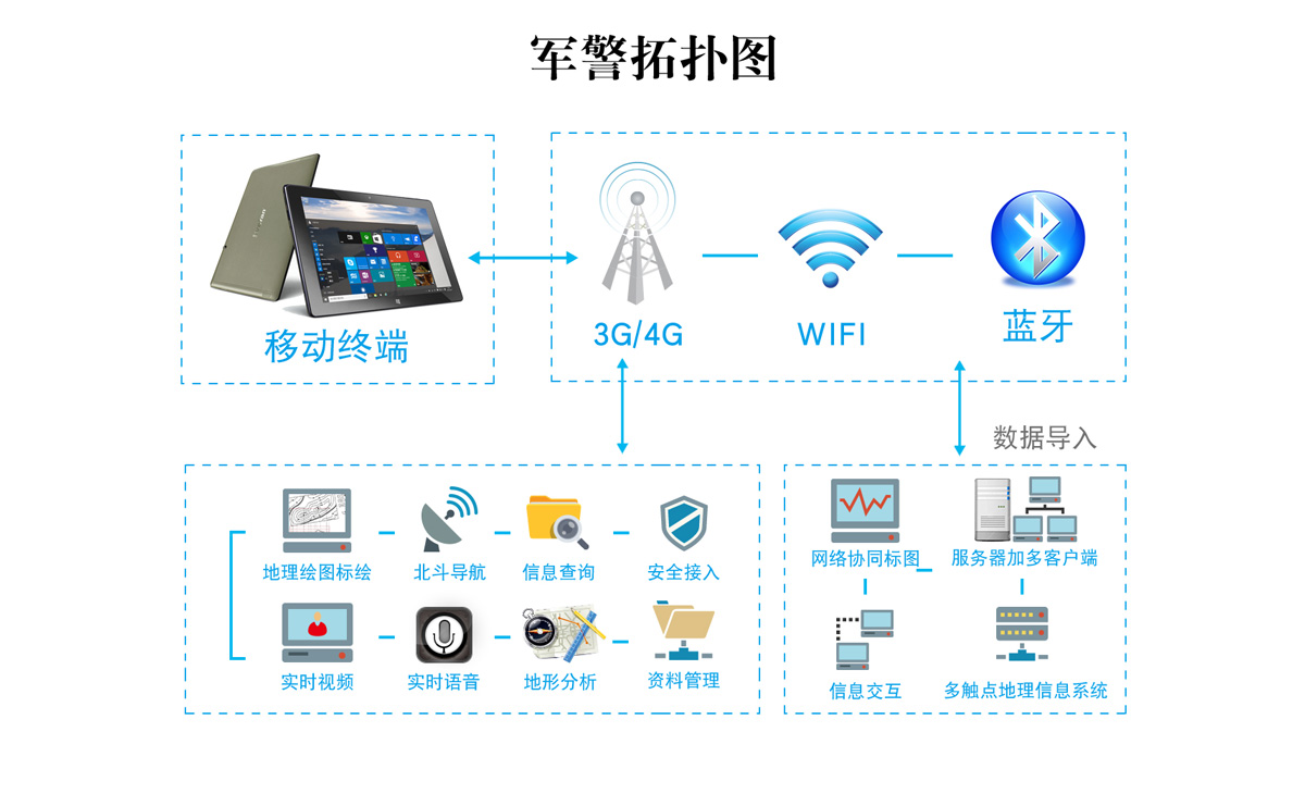 乐凡警务案例拓扑图