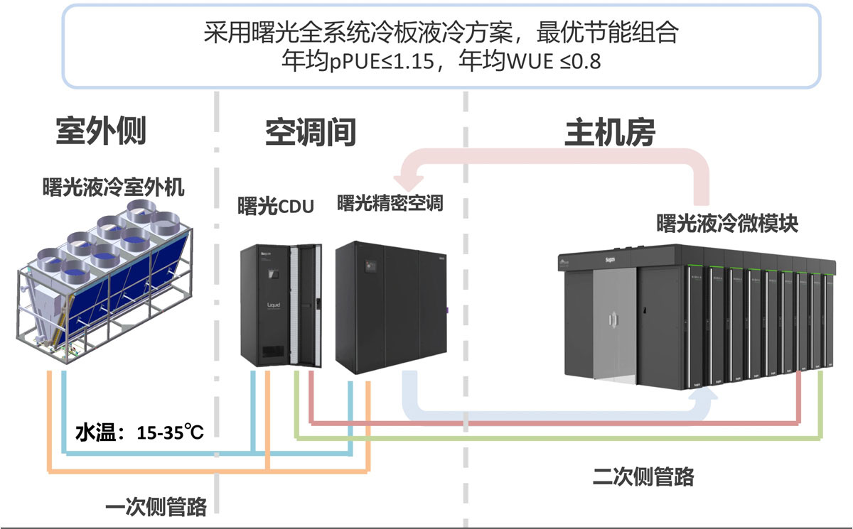 大型数据中心冷板液冷整体解决方案