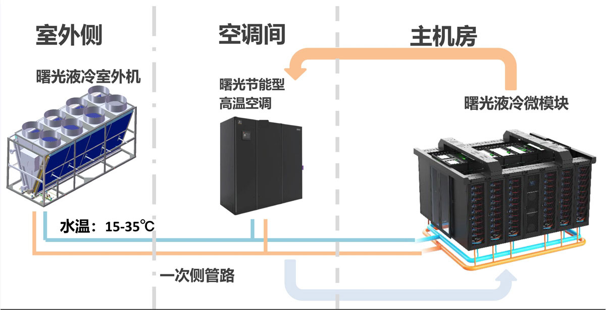 中型数据中心冷板液冷整体解决方案