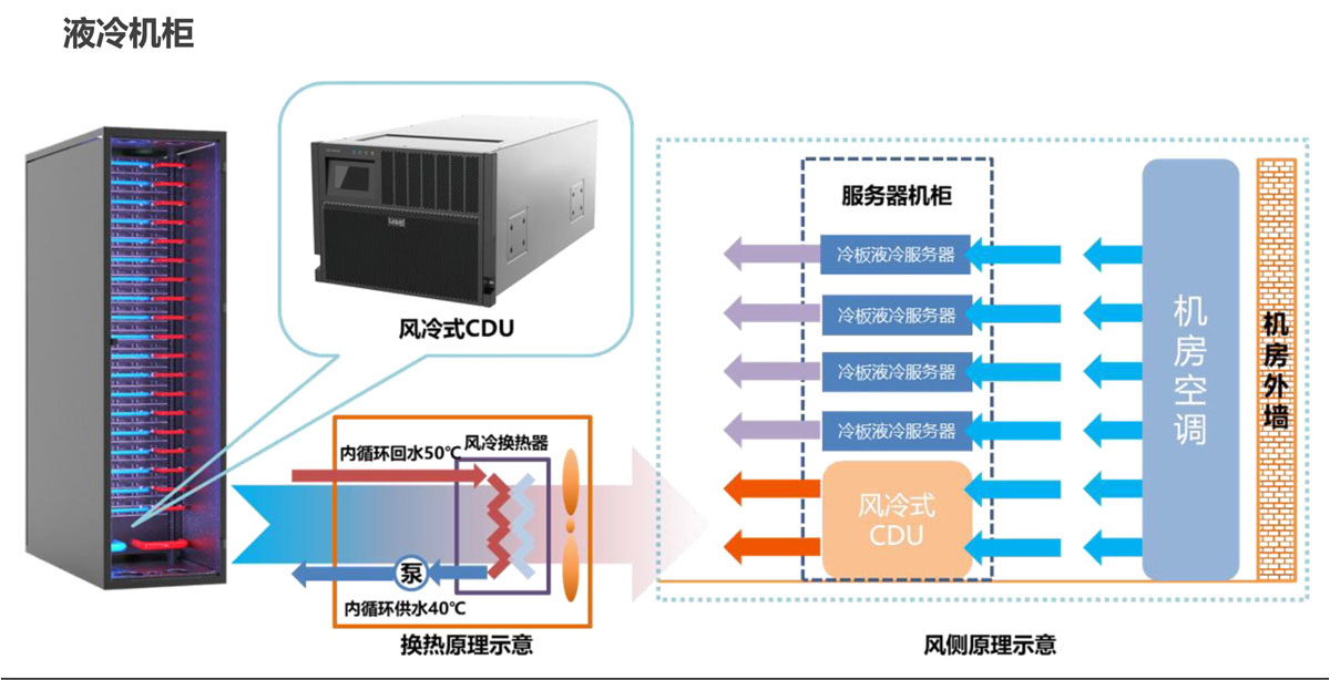小型数据中心冷板液冷整体解决方案